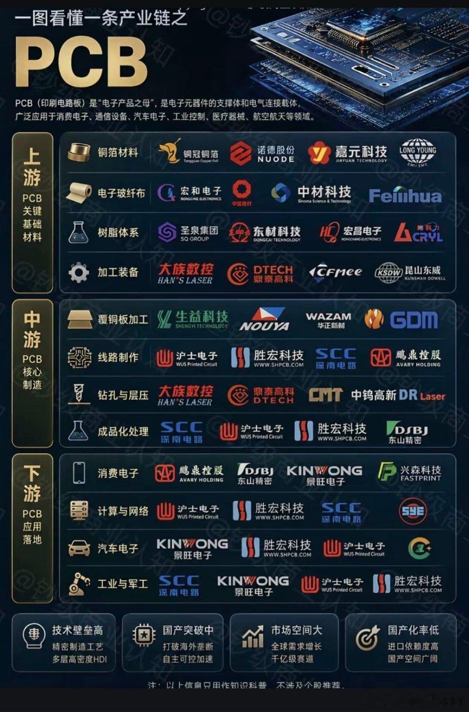 PCB产业链！ 