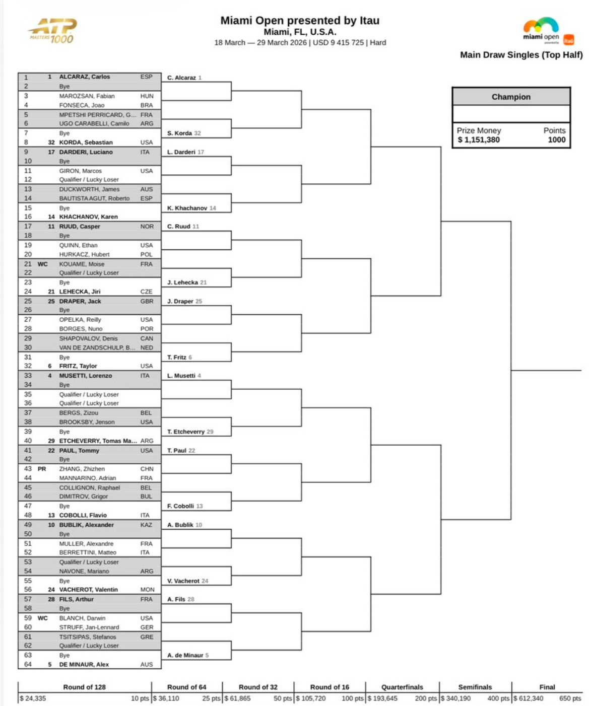 网球talking大会 迈阿密大师赛单打签表出炉：阿尔卡拉斯、辛纳、兹维列夫、姆