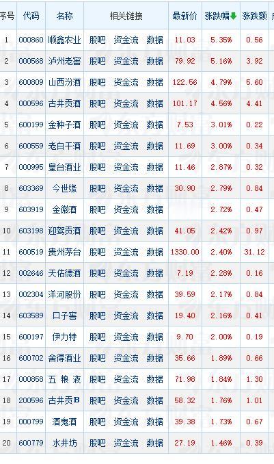 什么情况？白酒股行情今天终于爆发一把。20只白酒股居然全线上涨。
领头上涨的是顺