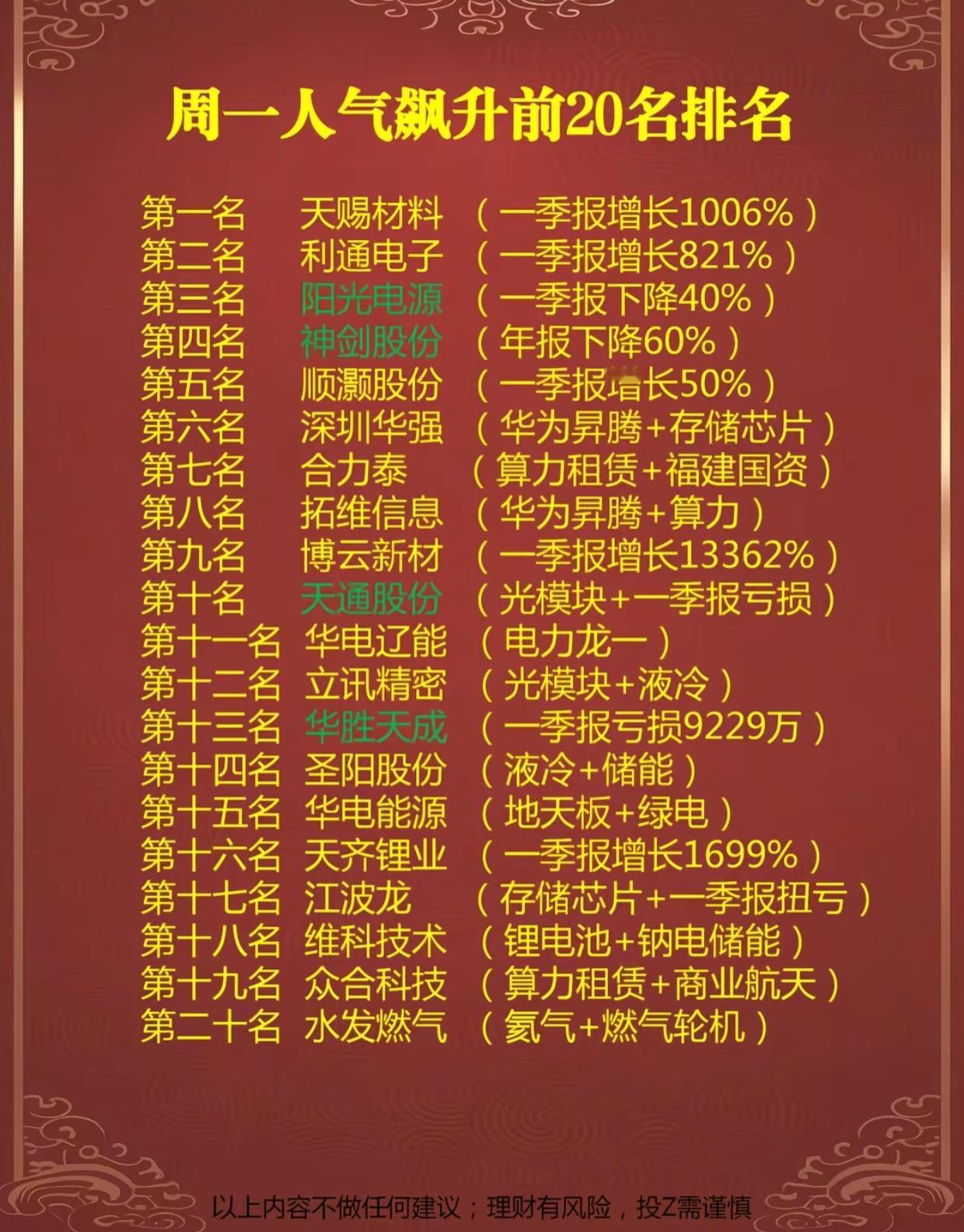 周一市场人气飙升前20名股票榜单。
其中，天赐材料、博云新材、天齐锂业等因一季度