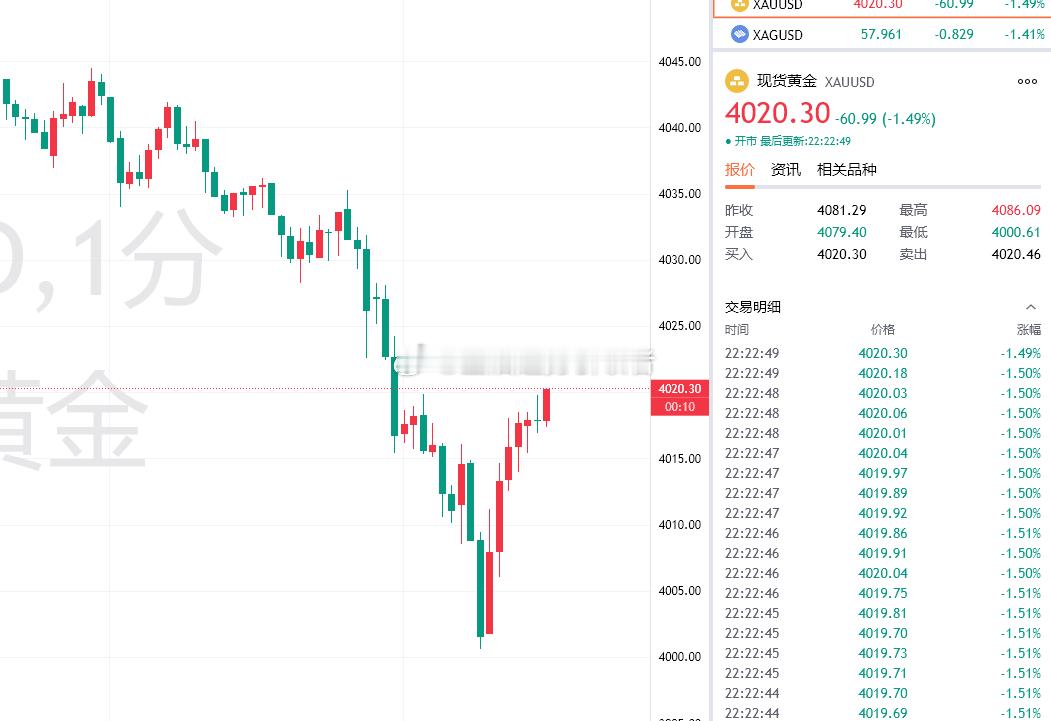 黄金最新报价4020，布局4010的多单目前获利100个点！这一波下探4000，