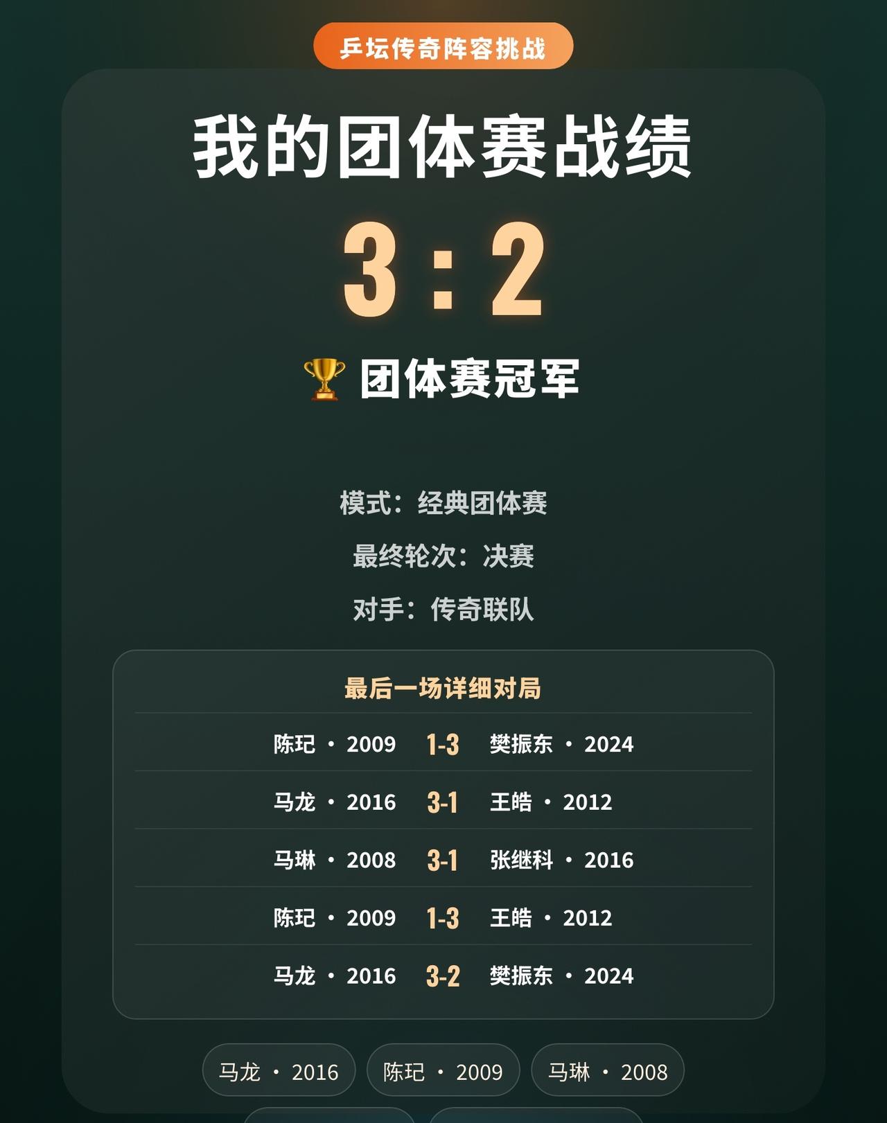 决赛3:2取胜，我的梦幻男团成功登顶
决赛打满五盘，最终只差一个关键分。
好在马