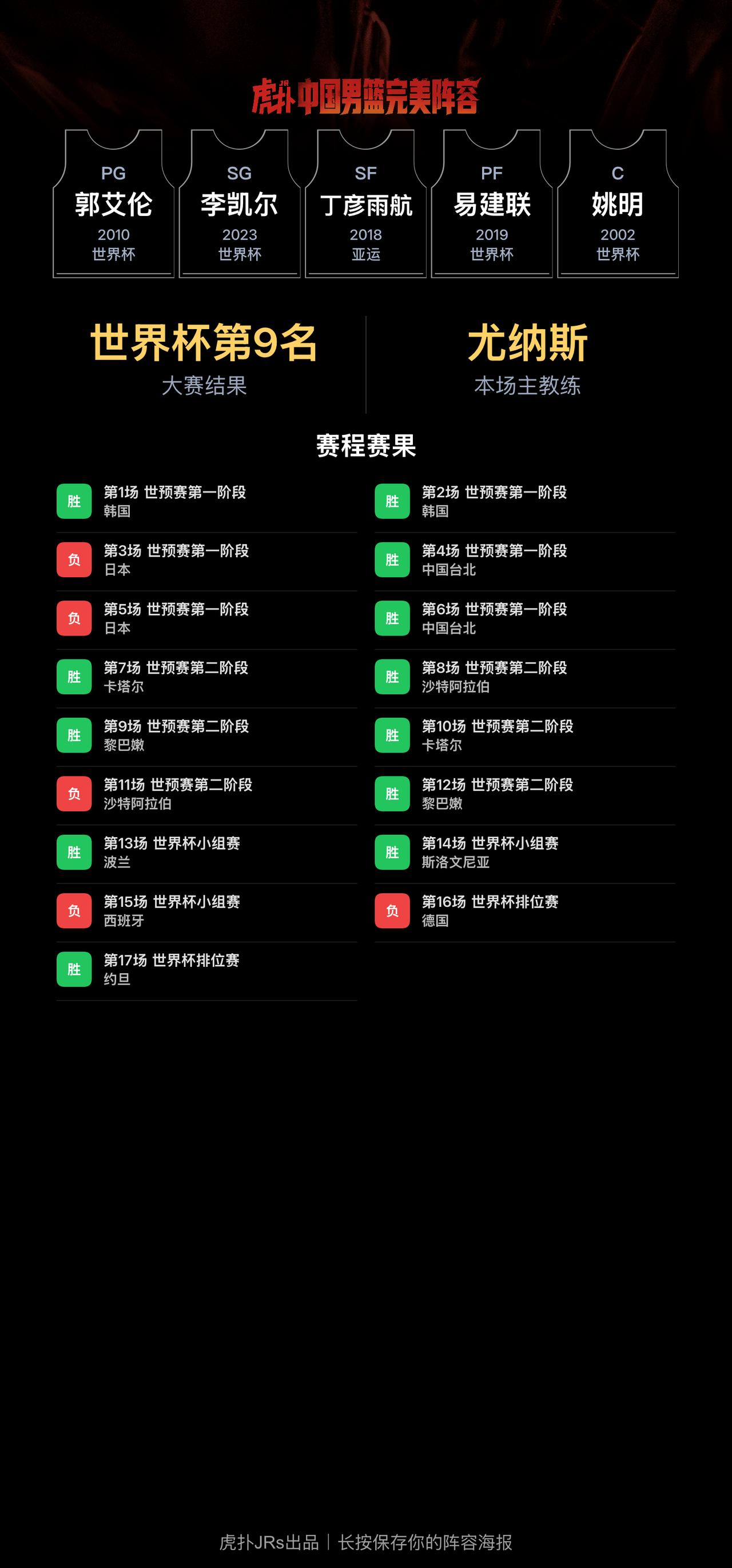 我组了一套中国男篮完美阵容，模拟结果：世界杯成绩：第9名
我的阵容：PG 郭艾伦