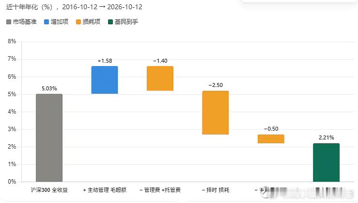 十年前买基金，每年赚2个点，不如买银行理财产品，省心省力。5年前买呢？那要亏钱。