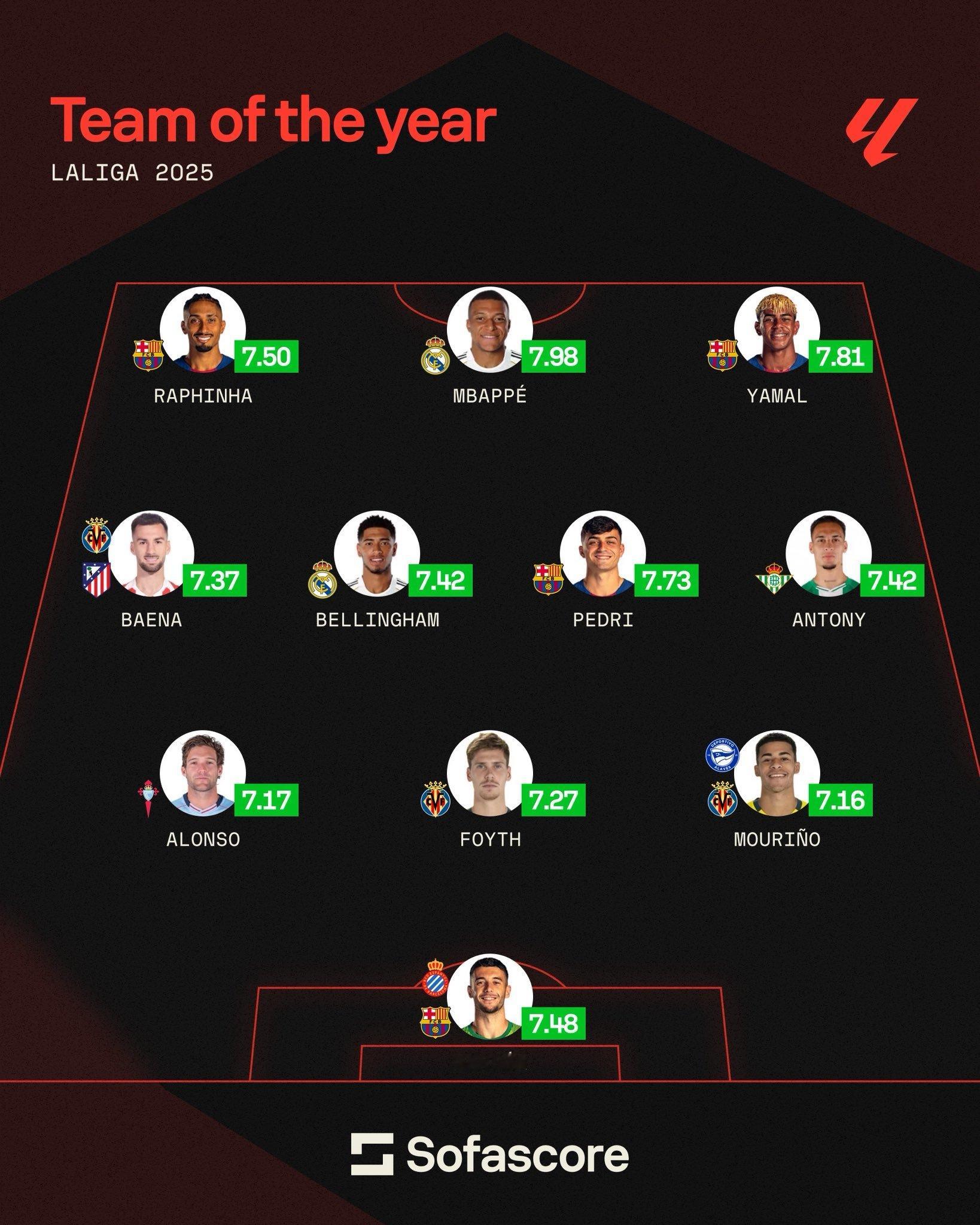 入选sofascore西甲年度阵容🙌贝林厄姆