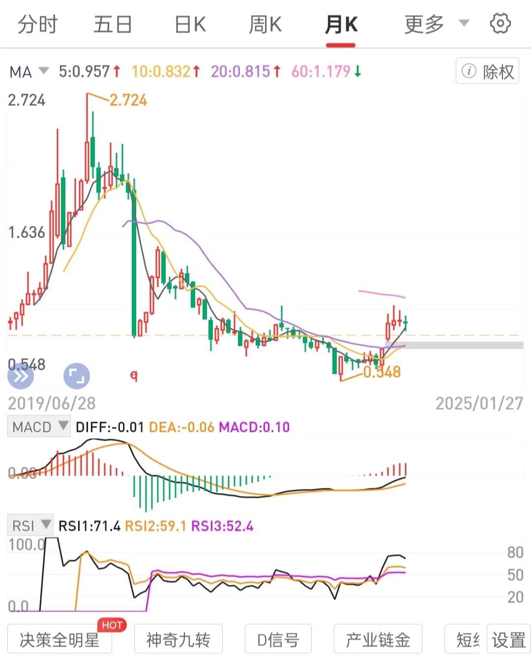 长期持有不会退市的高股息国央公司龙一股权，做股息复投。
攒不会退市的处月线级别锅