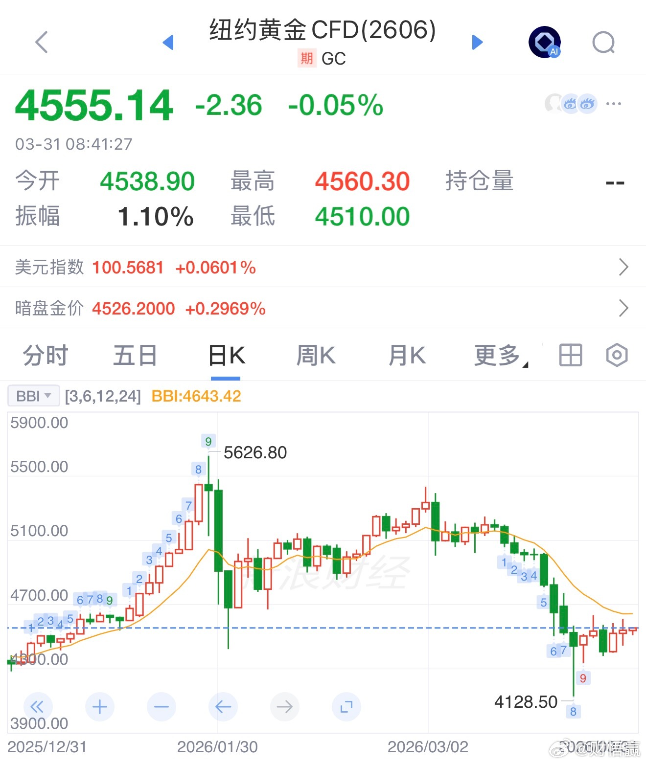 看来黄金这是底部了，这么多资金低位吸筹金价又涨了