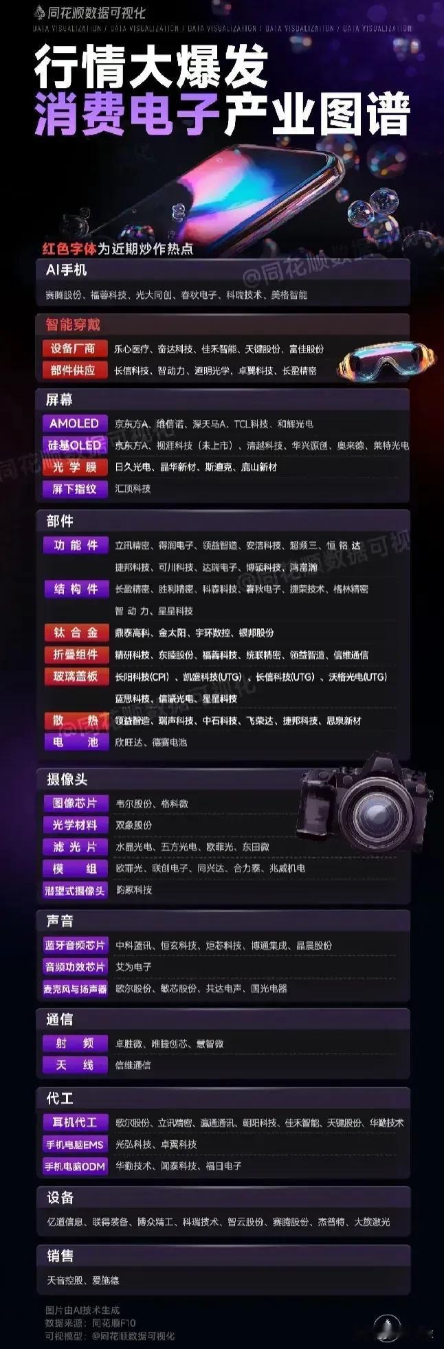 行情大爆发，一图看懂消费电子产业图谱。