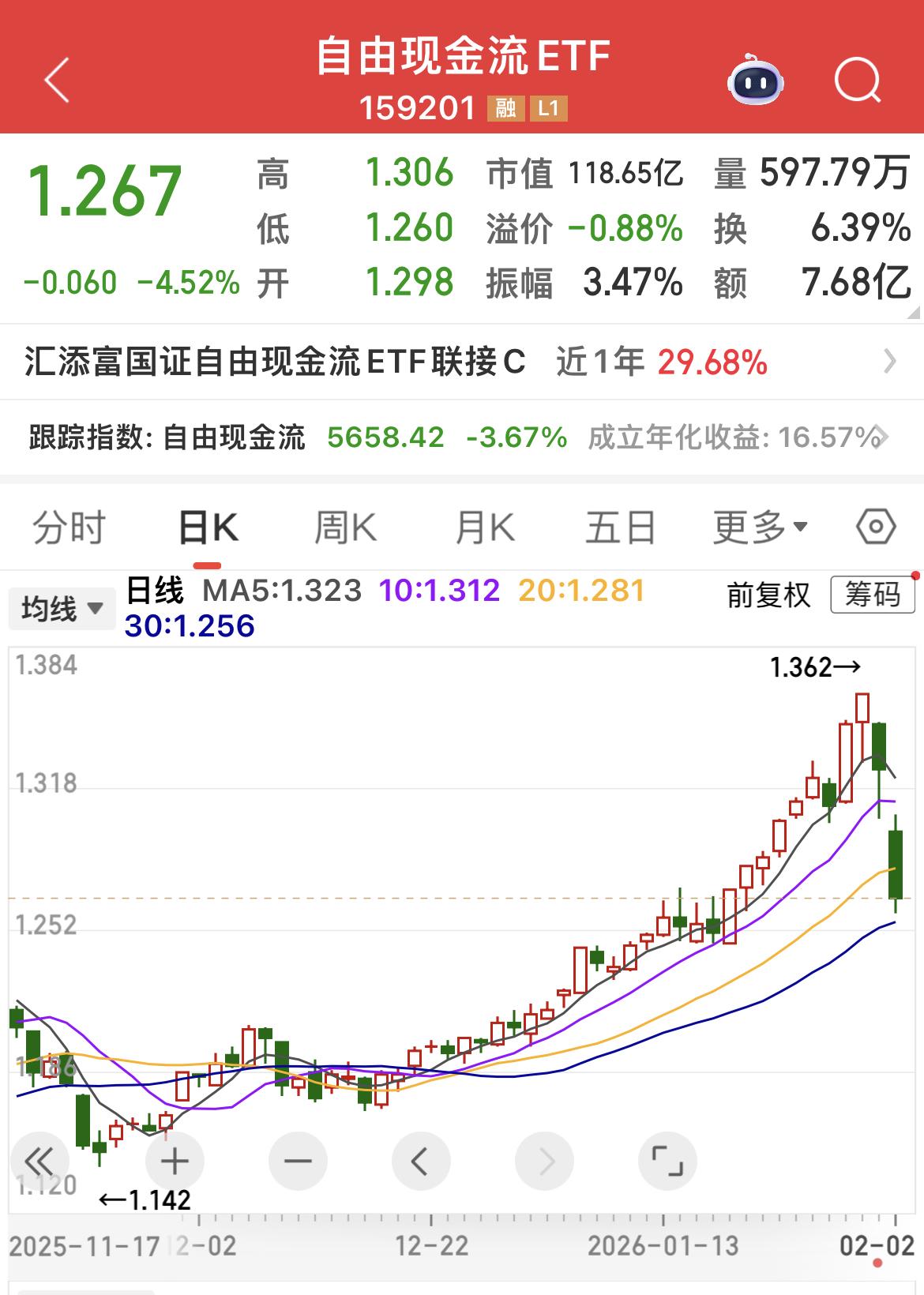 “自由现金流”稳定性不如“中证A 500”！