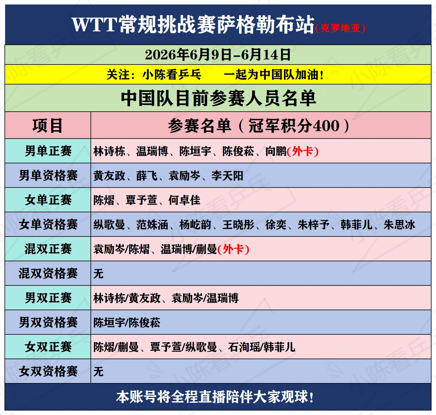 WTT常规挑战赛萨格勒布站中国队参赛名单。WTT常规挑战赛萨格勒布站中...