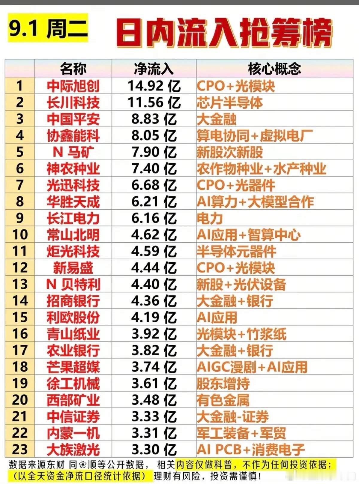14.92亿大手笔进场！看完这份抢筹榜，读懂主力当下布局思路！9月1日日内抢筹榜