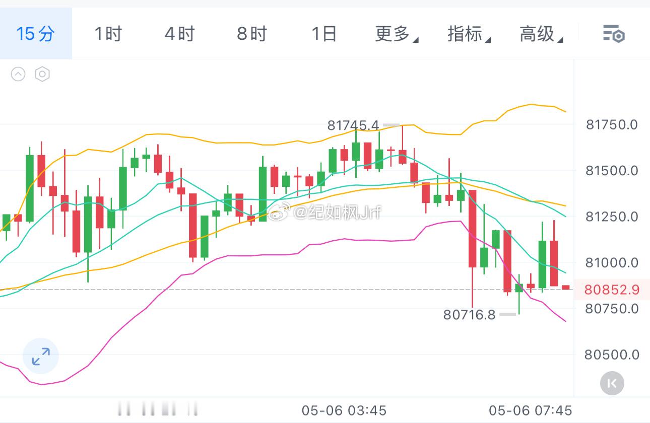 早间81000破位，距离8万也不远了，81600附近的空目前来看还是很好的位置。