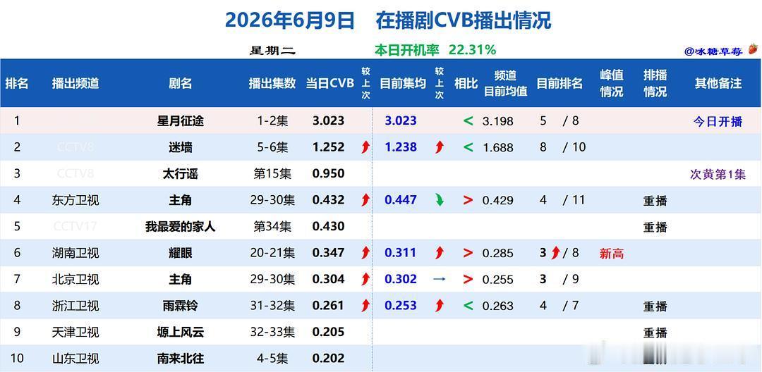 Cvb0610存档关晓彤晴也 给我继续冲！！！！耀眼收视率9次登顶