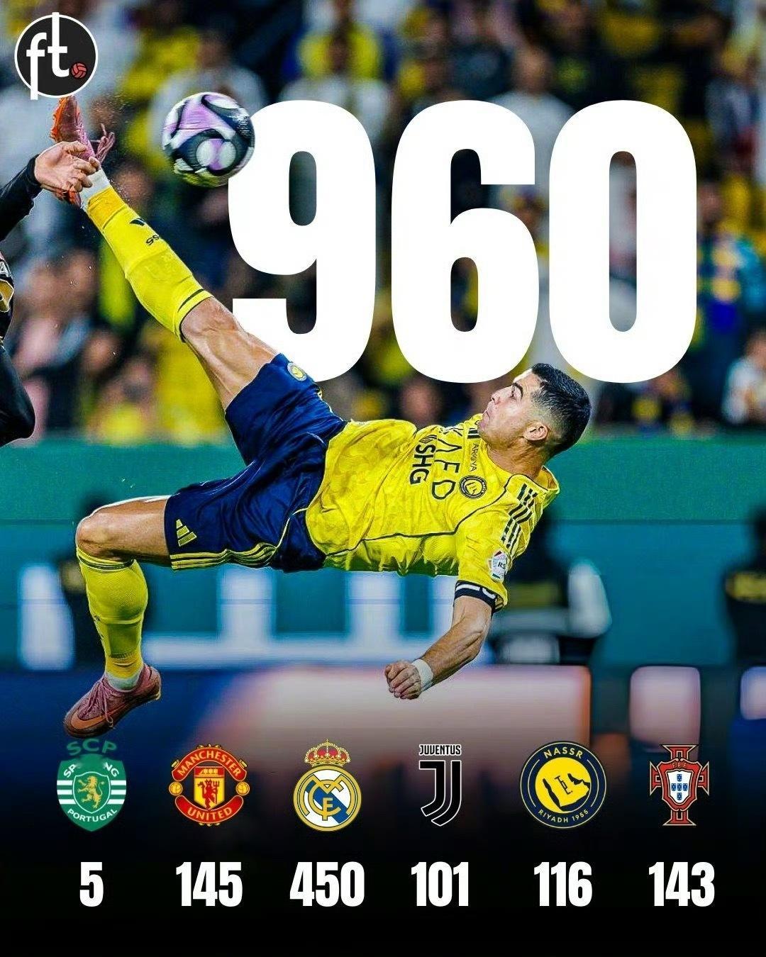 c罗生涯第960球⚽️沙特联第17轮，40岁C罗接菲利克斯助攻小角度破门，斩获生