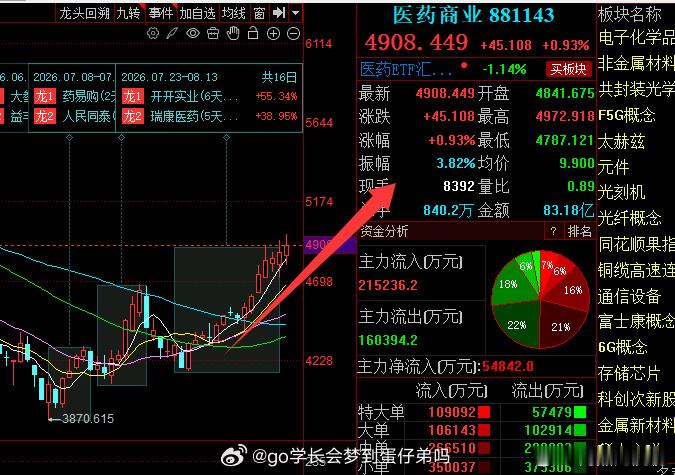 朋友们，医药今天调整，算力链先起来了，明天（周一）一起进攻好吗？创新药算力网
