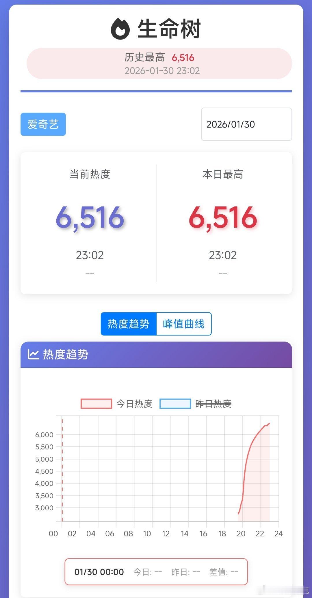 生命树开播首日热度应该是6700+了