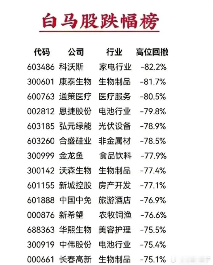 2021年至今，多少白马一路阴跌不止， 请问，有几个抄底的人真正成功了？ 反观这