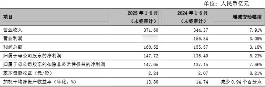 宁波银行2025年半年度业绩快报解读。
…………………………………..
整体来看