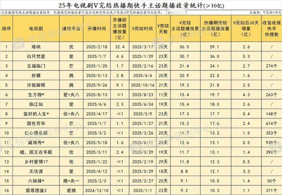 2025剧集v完结热播期快手主话题播放量统计 白敬亭主演的《难哄》排名top1 