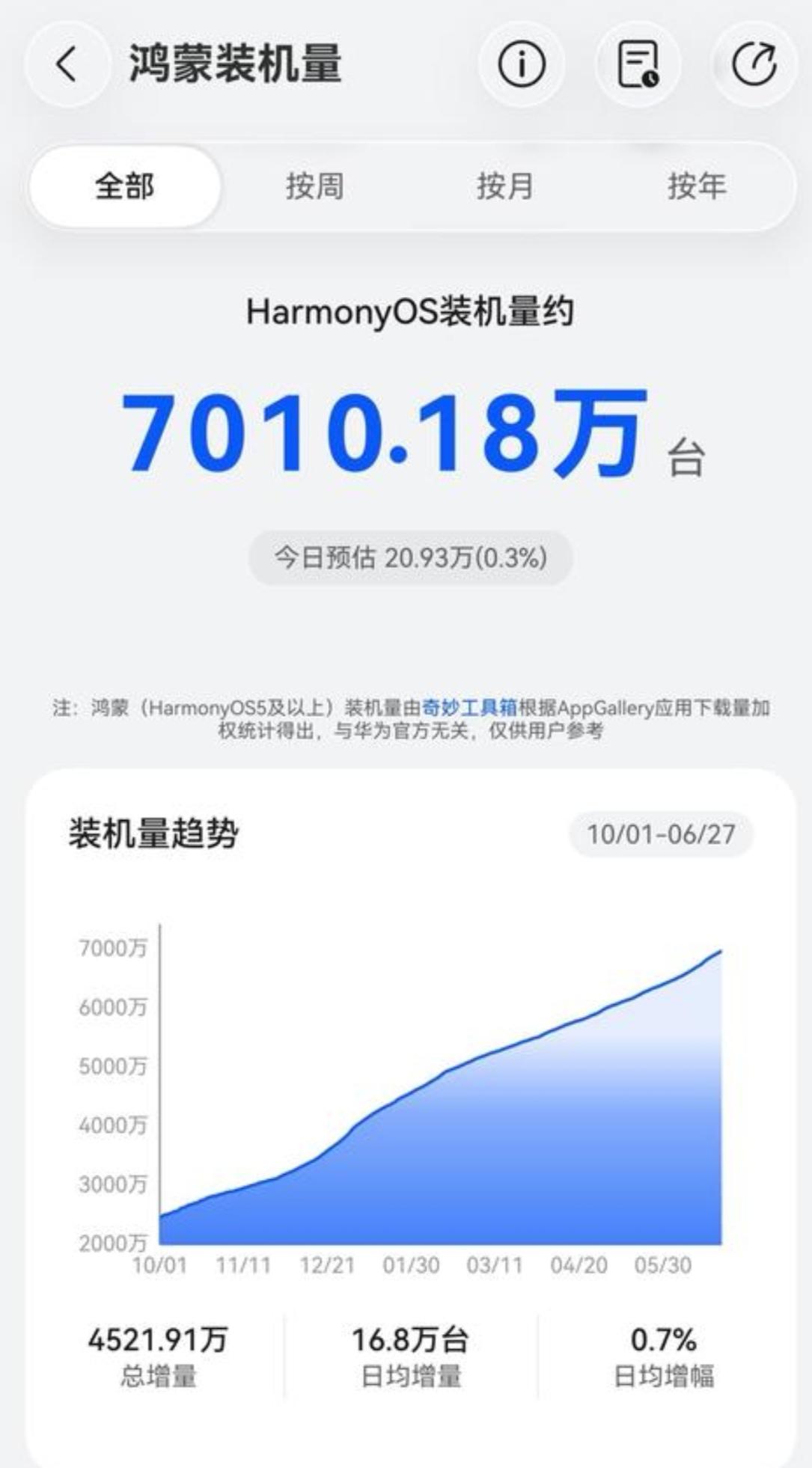 鸿蒙狂飙！HarmonyOS装机量突破7000万台，距离“亿级生态”仅一步之遥