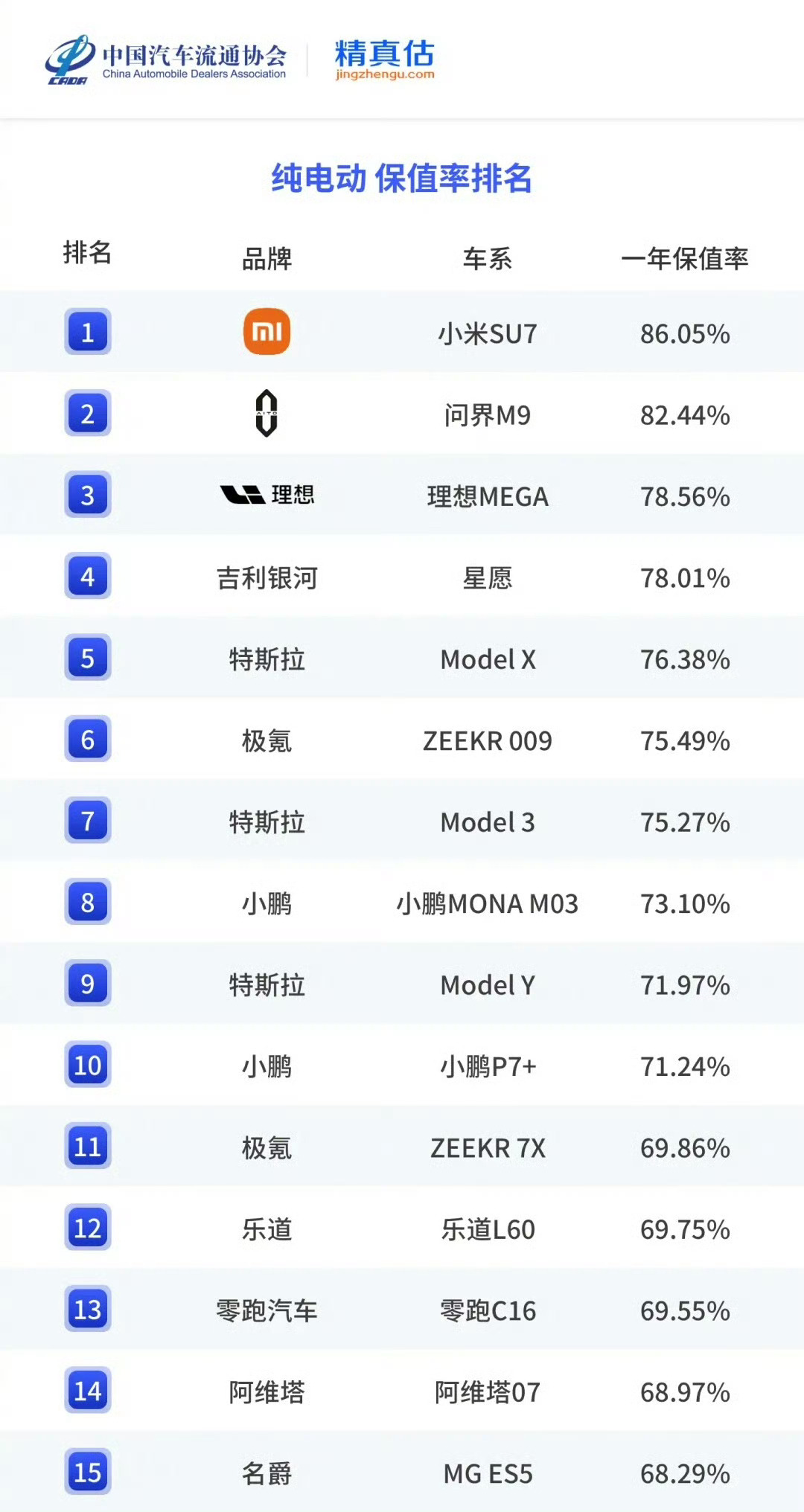 雷军回应小米SU7保值率第一名不知道小米YU7的保值率咋样，也发布有半年多了，我