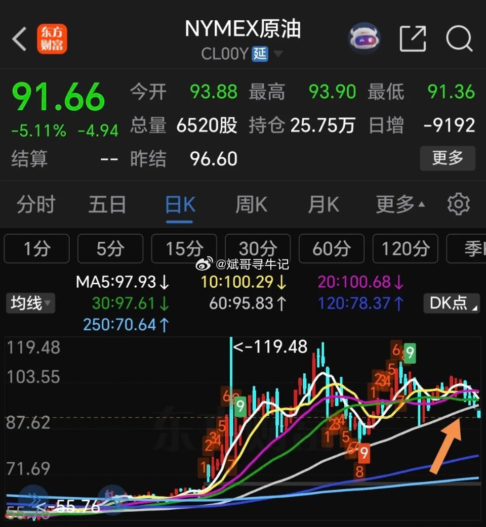清晨6点国际期货盘面正式开盘，原油价格大幅下挫超5%，油价逼近90美元/桶关口。