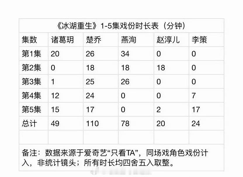 粉丝汇总《冰湖重生》李昀锐戏份，作为男主，戏份这么少吗