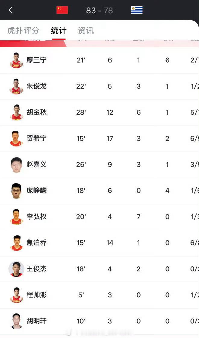 中国男篮战胜乌拉圭男篮 🏀佛山热身赛，中国男篮83‑78险胜乌拉圭男篮，拿下热