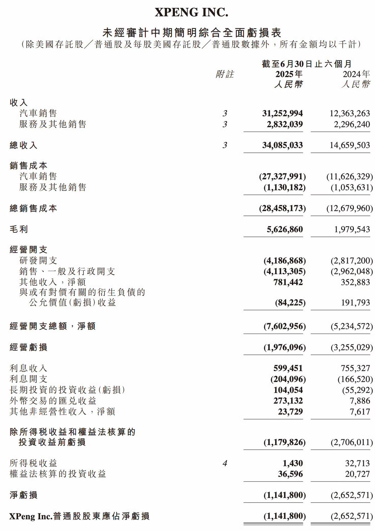 小鹏上半年财报，营收增长，但依旧亏损。
（ 图2 是二季度财报）
- 营收：上半