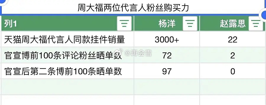 周大福两位代言人粉丝的真实购买数据杨洋和赵露思 