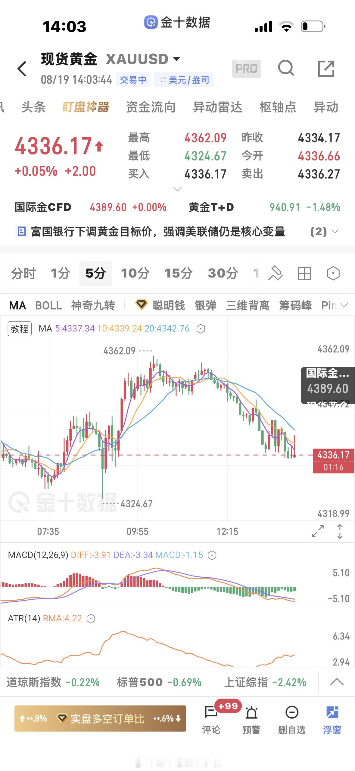 黄金  4340的空单先走，震荡完再说 