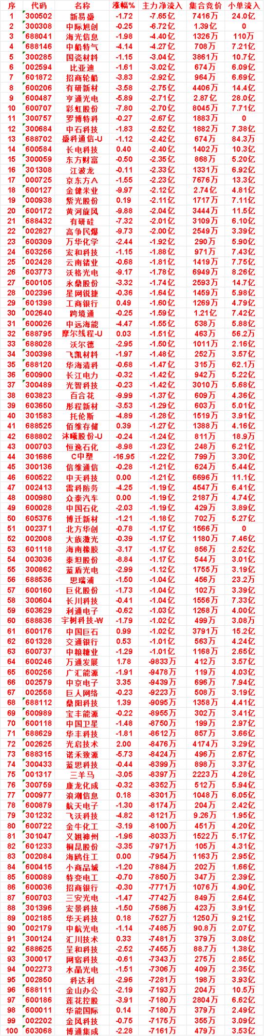 9月29日收盘，主力，已经卖出的名单：

招商轮船：净流出 2.92亿，小单流入
