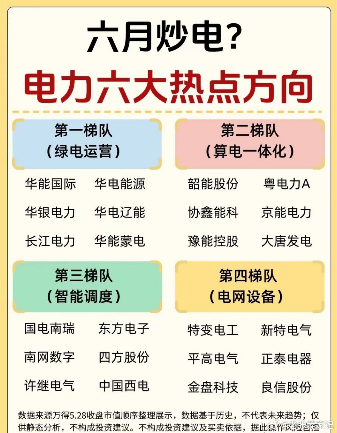 六月A股，电力板块成了市场焦点！结合最新梳理的“六大热点方向”，这份梯队名单值得