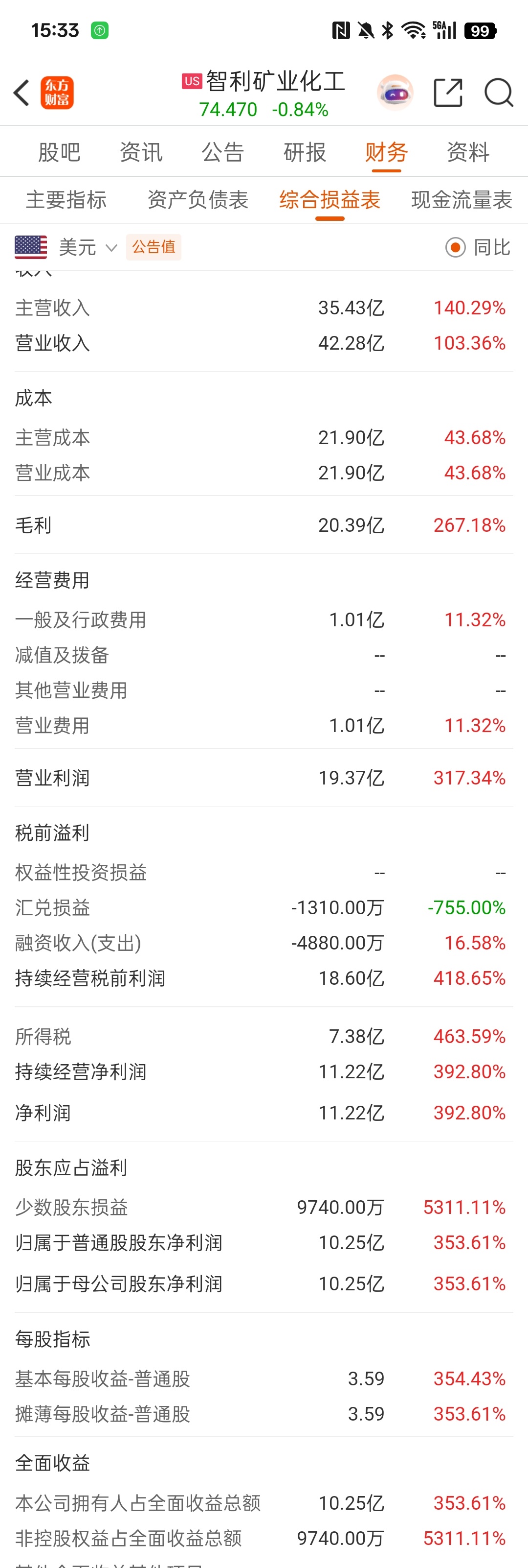 sqm 半年报出来了，净利润 10.25 亿美元，同比环比大幅增长！ 