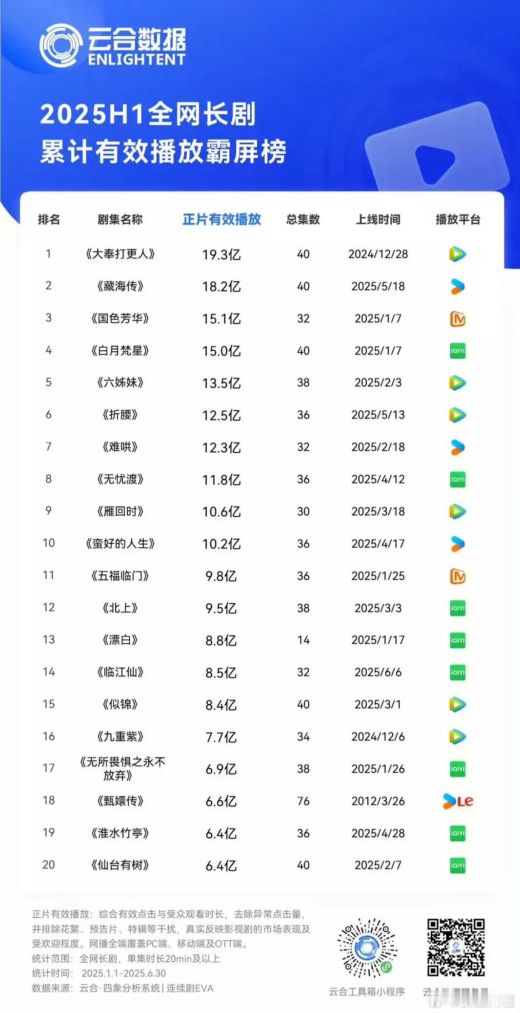2025云合全网长剧数据，累计有效播放霸屏榜，热播期集均有效播放排行榜，集均V3
