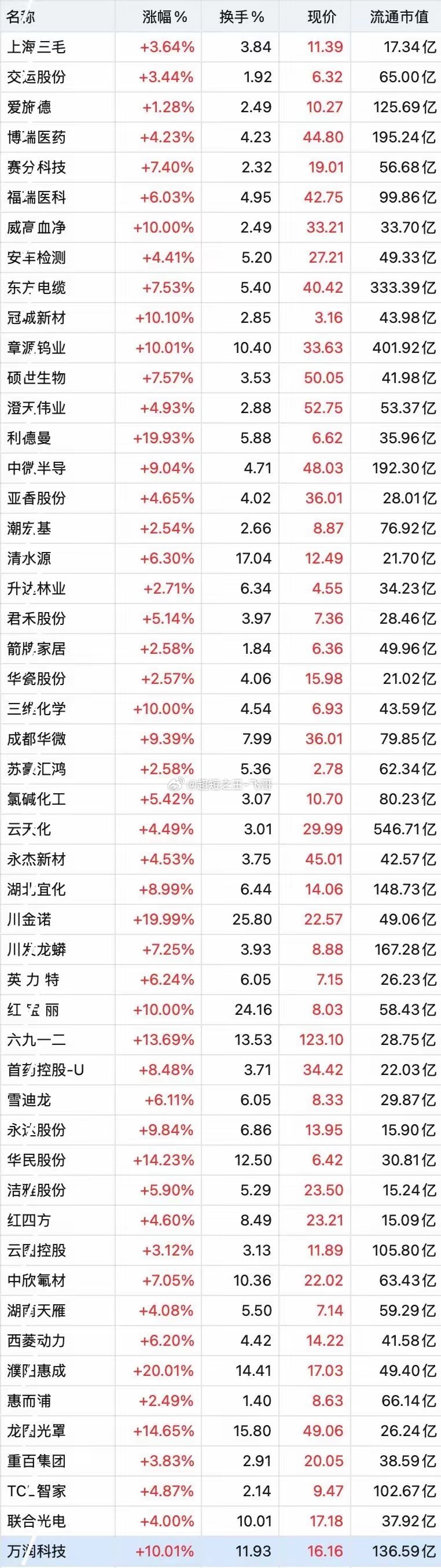 6.11日底部放量个股名单！ 