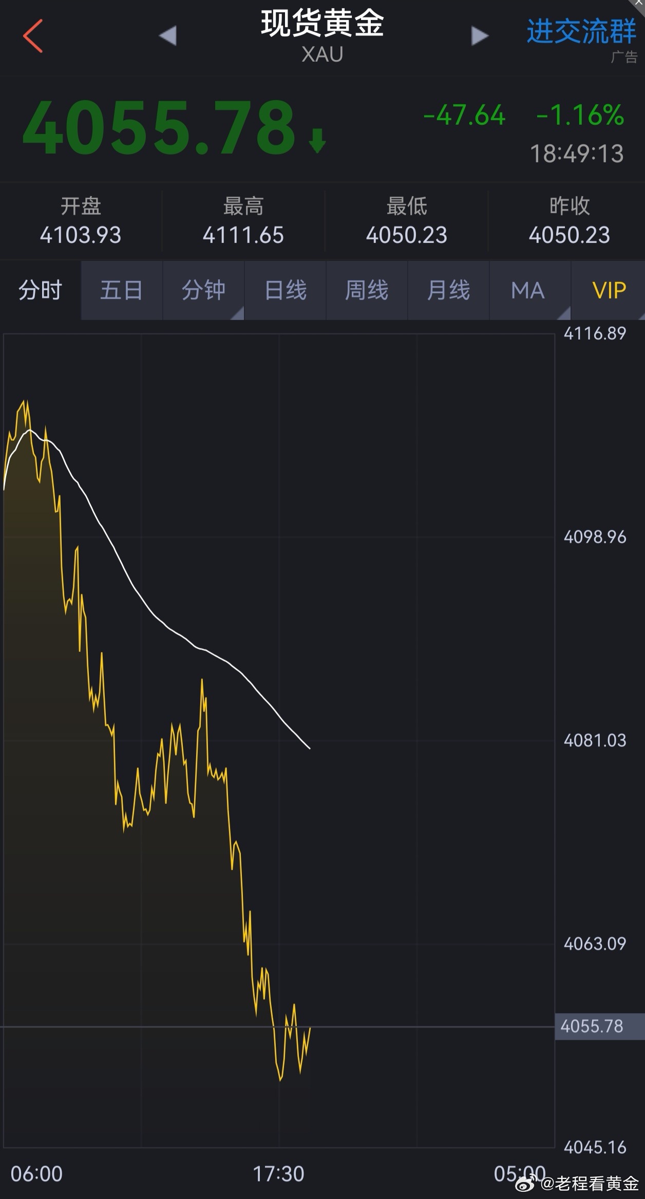 7-31日.黄金操作策略（2）品种：黄金方向  :  多进场：4055美元。止盈
