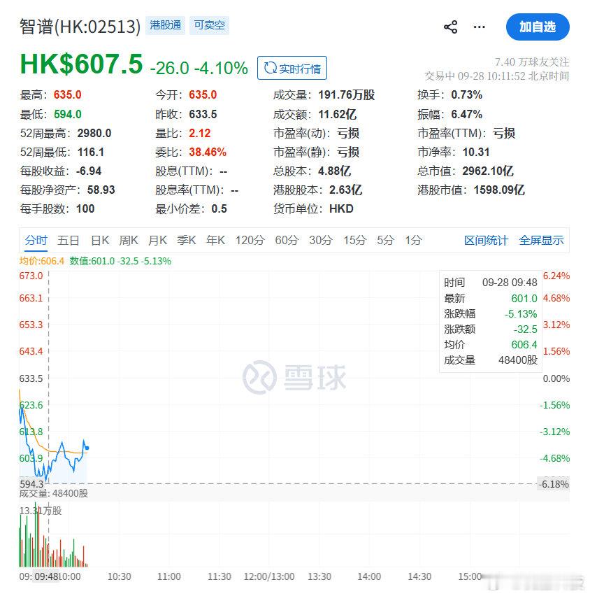 【MiniMax再跌超10%智谱再跌超5%】9月28日，港股大模型概念股走低，M