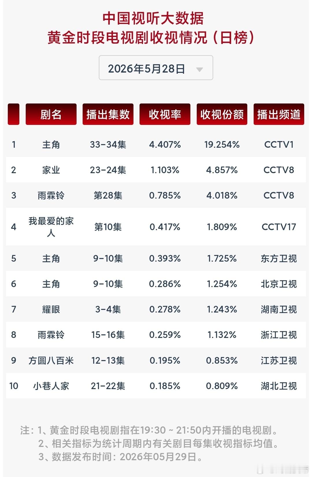 5.28cvb：主角 央一大跌，无伤大局，雨霖铃 酷云涨了但cvb小跌，卫视主角