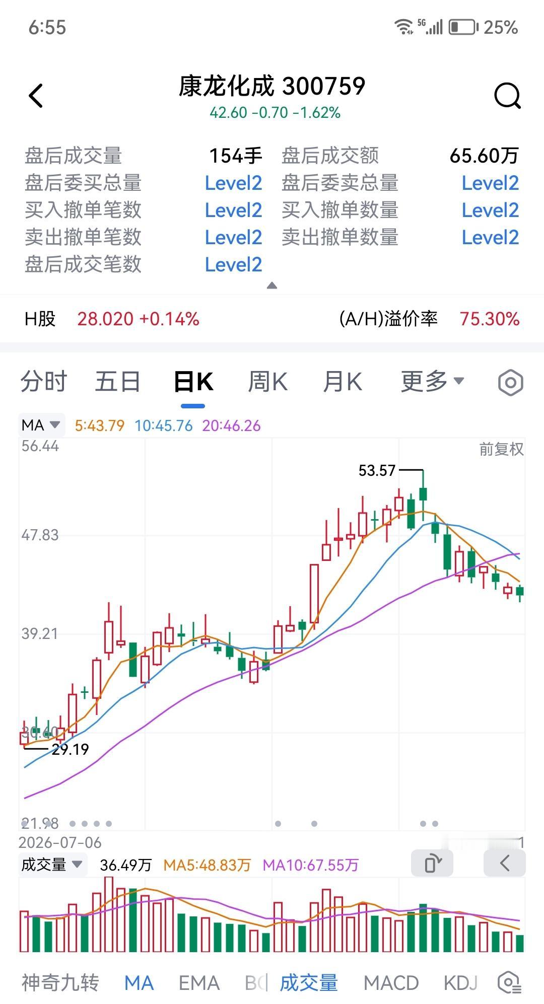在大A，大涨需要业绩支撑吗？未必！前两个月，只因创新药传出利好消息，各路资金踏歌