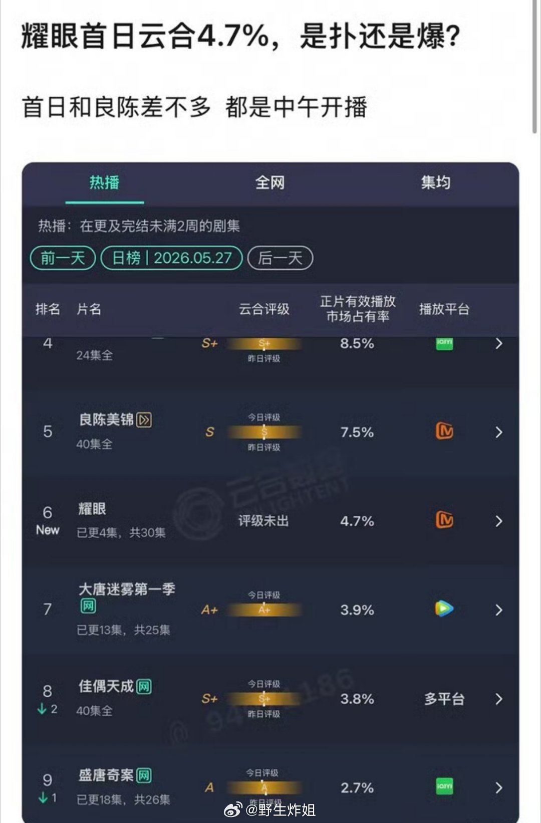 关晓彤跟李昀锐主演的《耀眼》首日云合数据来了，有个4.7%，作为流量花生来说，这