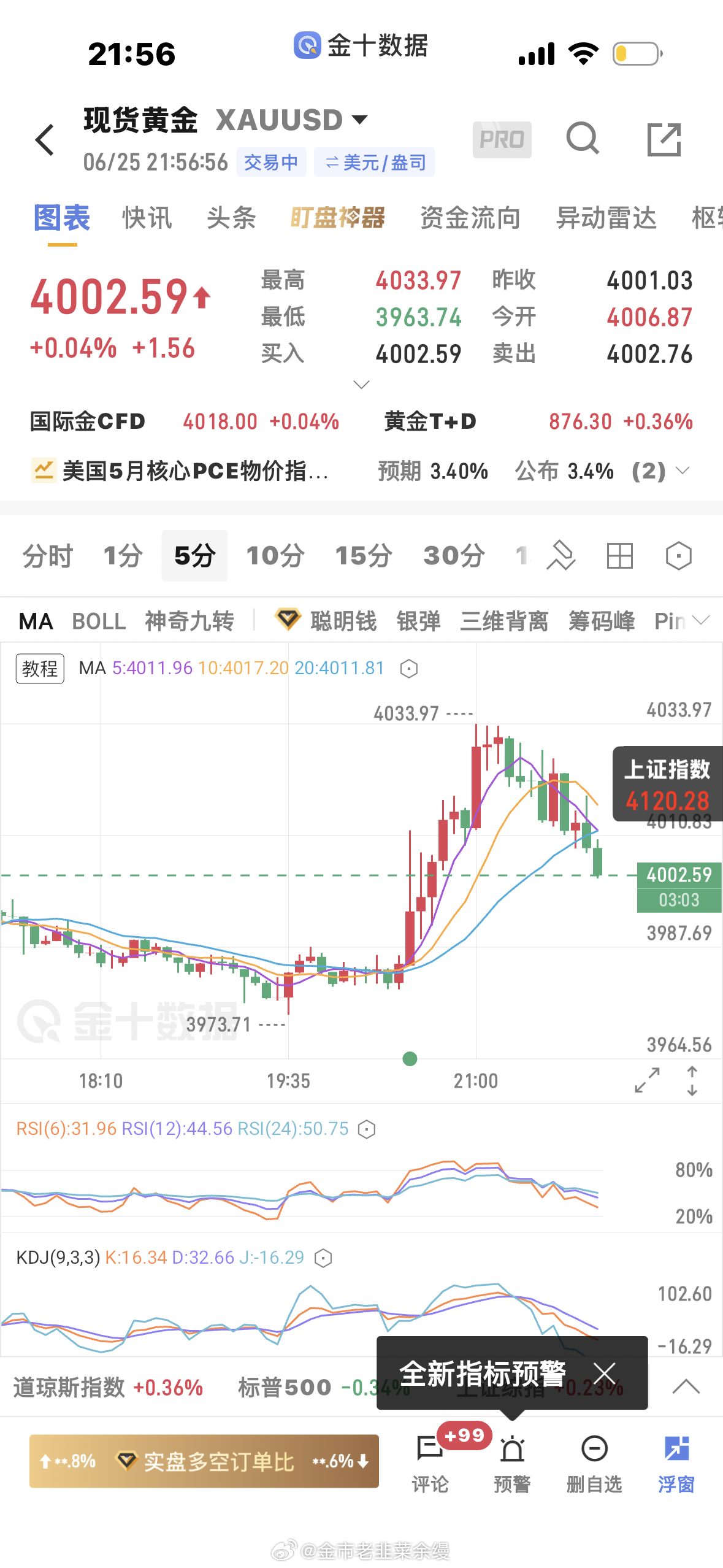 黄金  4030空单4002全走了，4000附近是顶底转换支撑，稳健点黄金金价