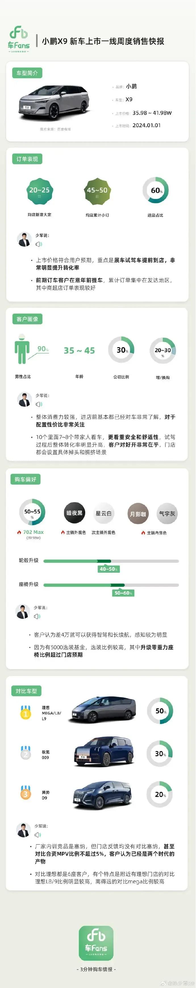 孙少军小鹏X9快报：10个里面，5个对比理想。

#章泽天净资产600亿# 

