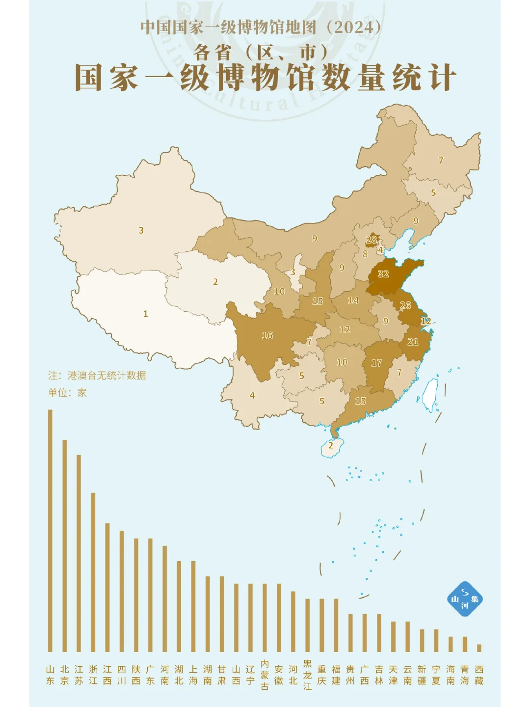 327家国家一级博物馆各省区市排名