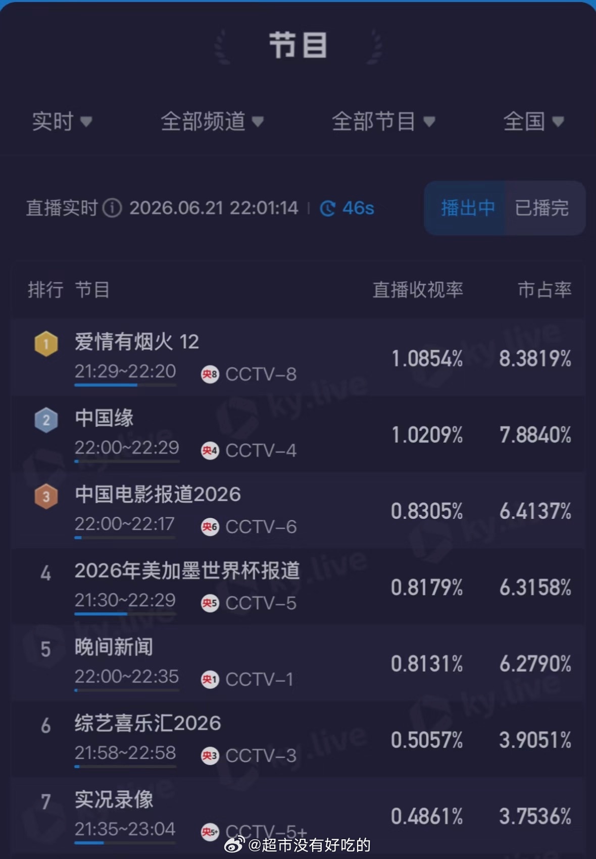 檀健次《爱情有烟火》持续cvb破1上星剧就是好，檀健次李亦非优秀继续来看我们小烟
