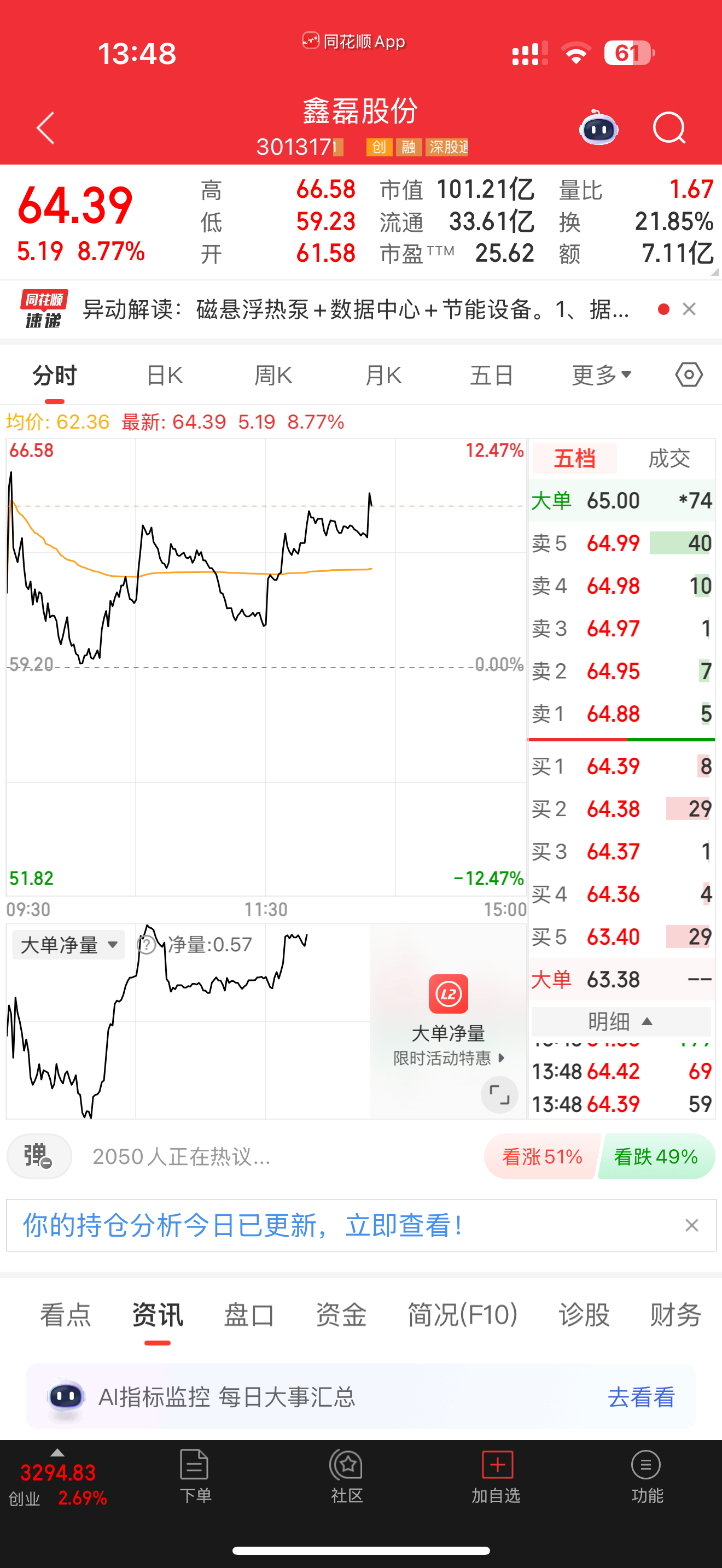 不错不错，今天给了两次上车机会，继续大涨 