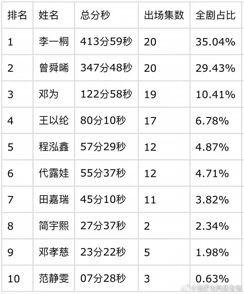 云秀行戏份拉表，邓为郑适出场最少还扛最高的热度，ybc跟男女主一样都是888座