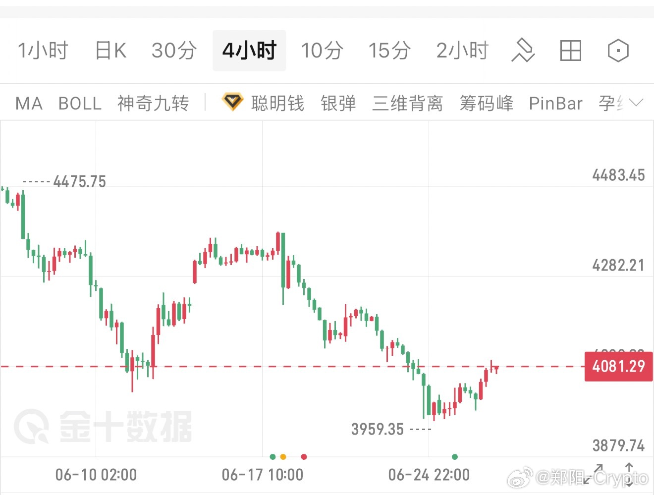 黄金：探底企稳迎反弹，区间博弈等待破位    下周黄金迎来关键月线收官行情，技术