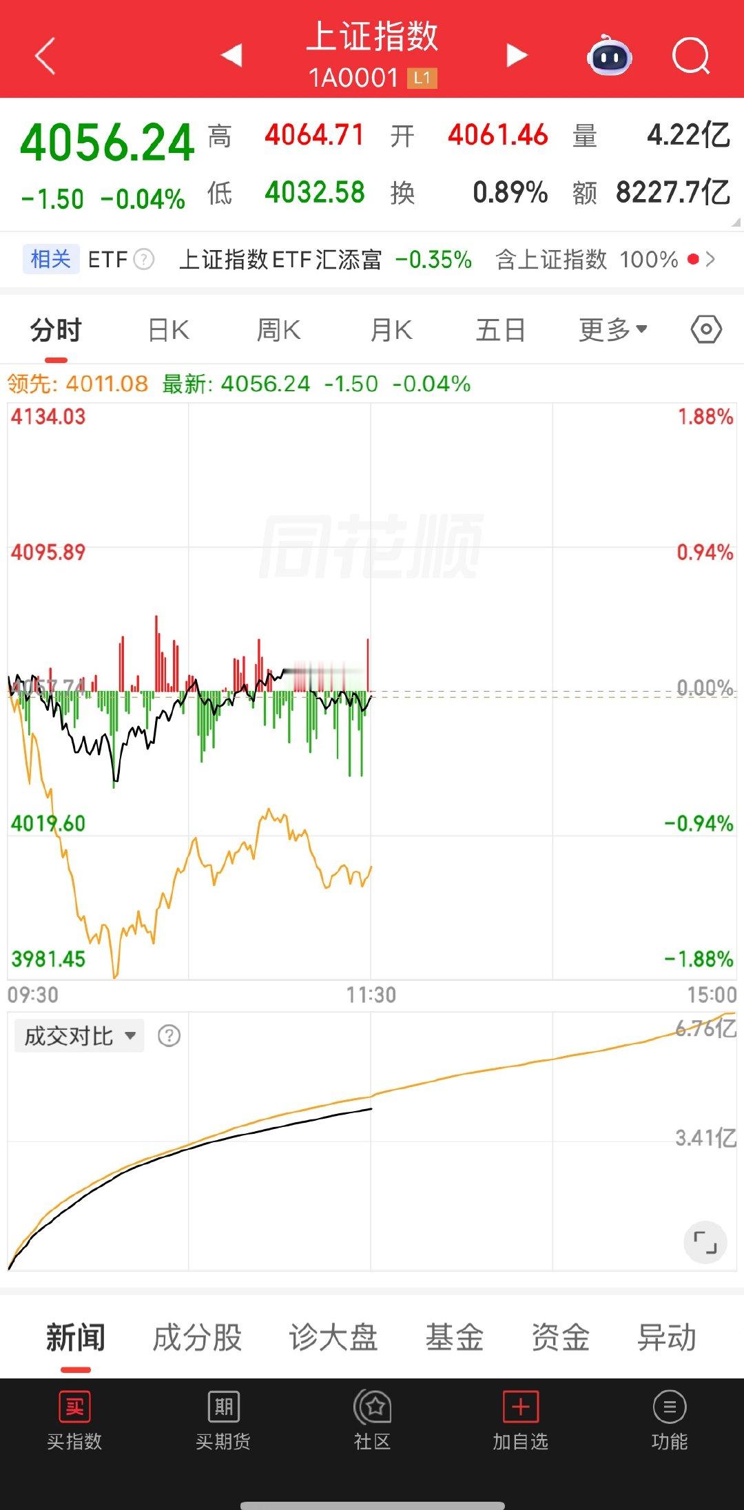 收盘了，今天又是涨的还是涨，跌的还是跌 