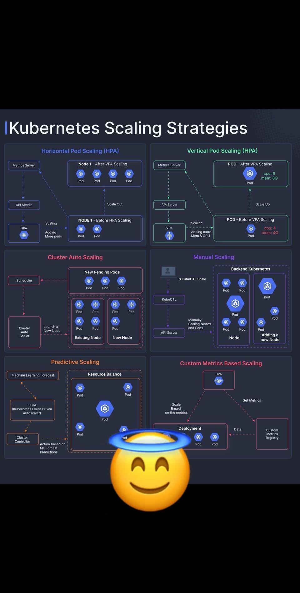 Kubernetes 扩展策略：

1. **水平 Pod 自动扩缩 (HPA)